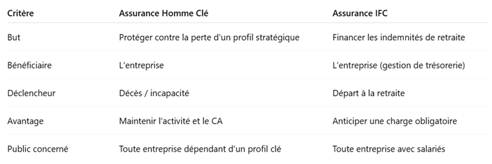 Comparatif synthétique des assurance Homme Clé et IFC
