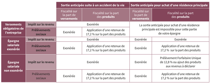 La fiscalité du PERCO en cas de sortie avant la retraite