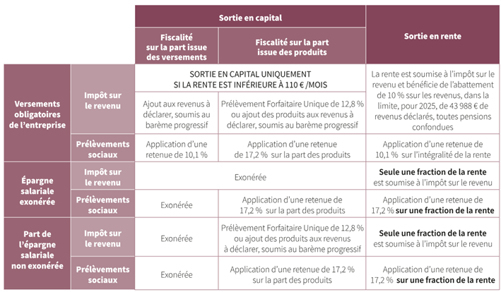 La fiscalité du PERCO applicable sur les retraits au moment de la retraite