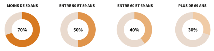 En cas de sortie en rente, quelle fraction sera fiscalisée ?